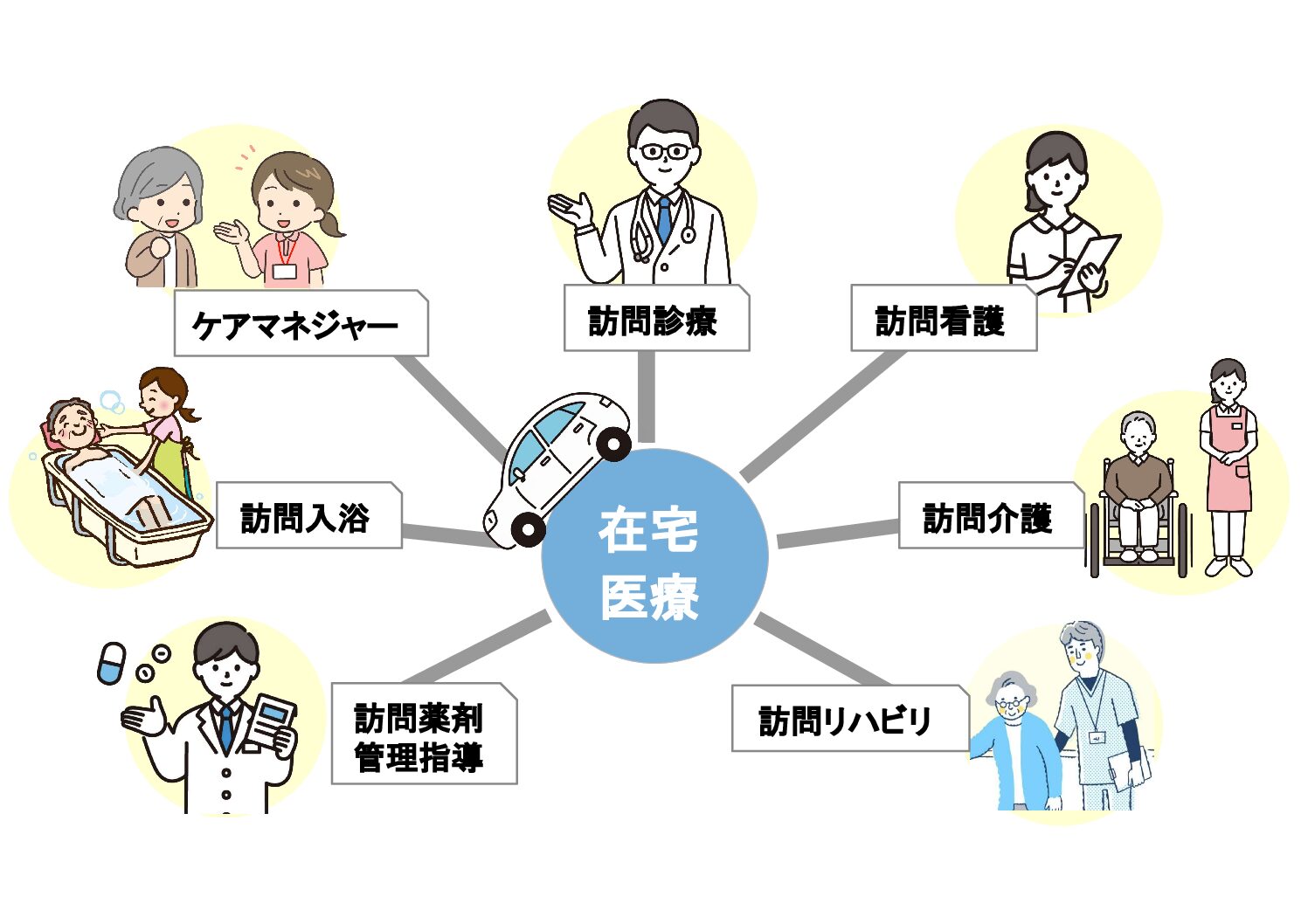 在宅医療を支える多職種チームの連携図